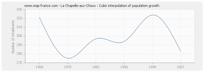 La Chapelle-aux-Choux : Cubic interpolation of population growth